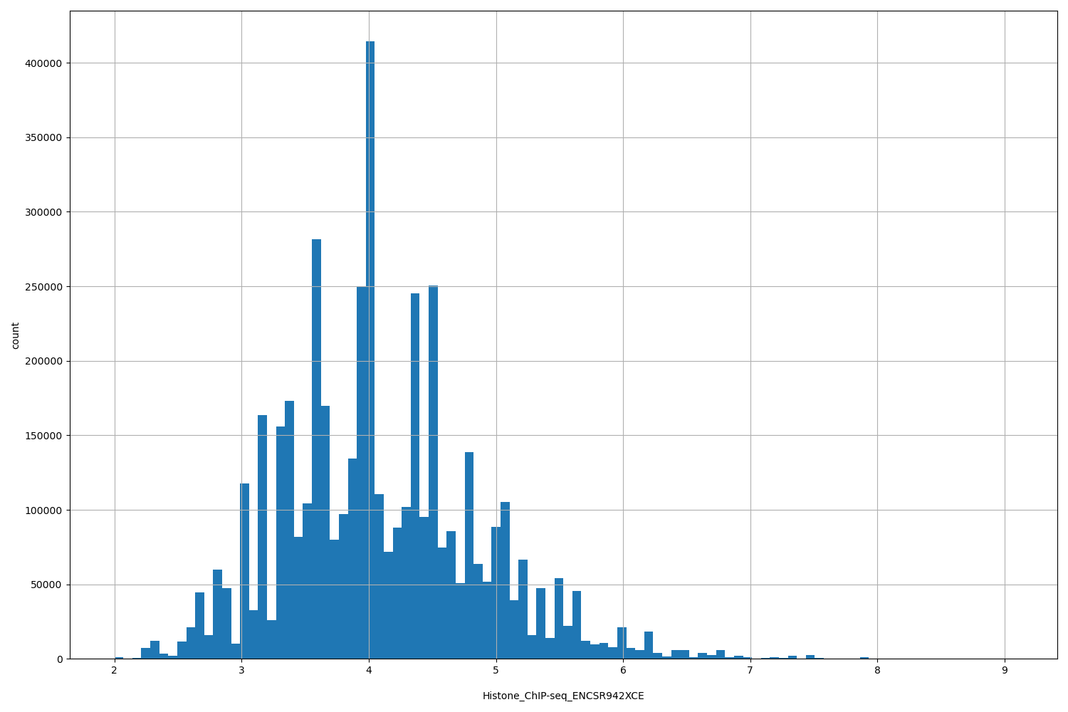 HISTOGRAM FOR Histone_ChIP-seq_ENCSR942XCE