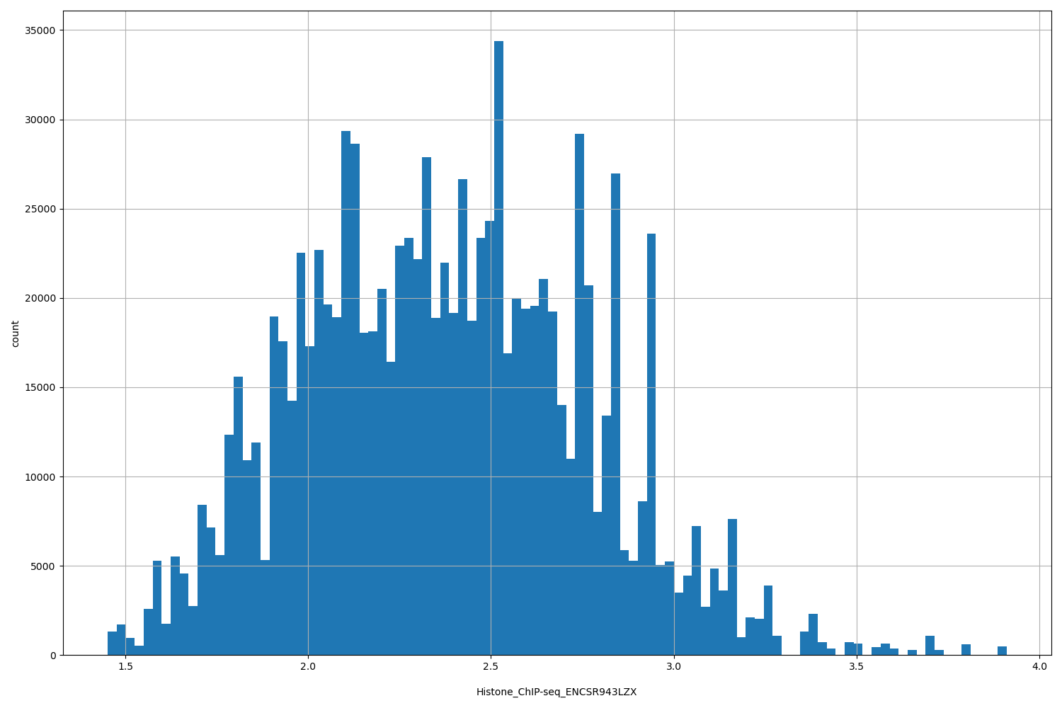HISTOGRAM FOR Histone_ChIP-seq_ENCSR943LZX