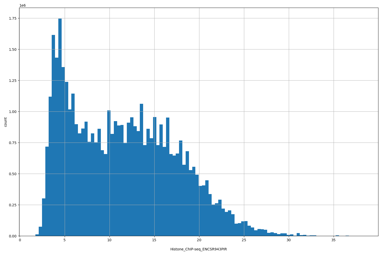 HISTOGRAM FOR Histone_ChIP-seq_ENCSR943PIR