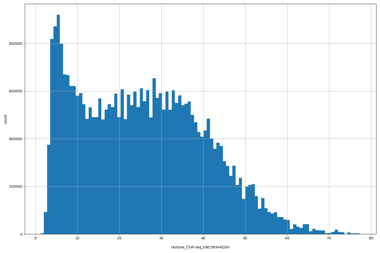 HISTOGRAM FOR Histone_ChIP-seq_ENCSR944QSH
