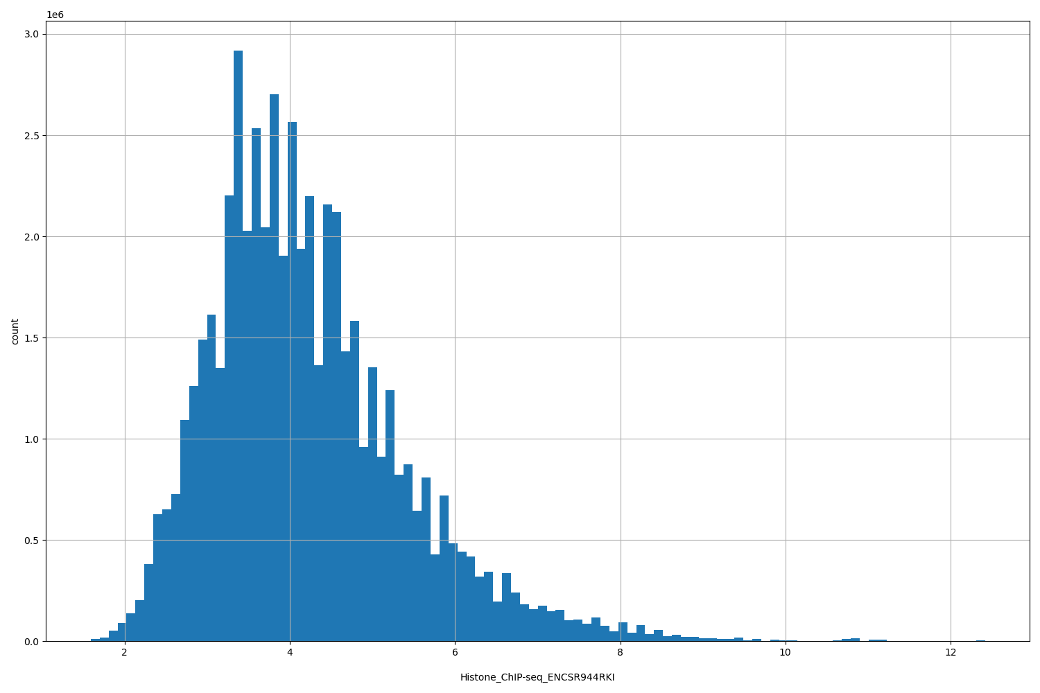 HISTOGRAM FOR Histone_ChIP-seq_ENCSR944RKI