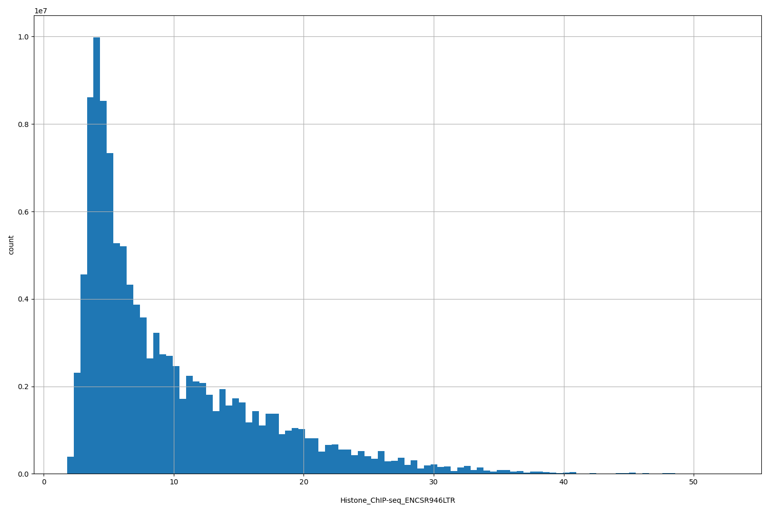 HISTOGRAM FOR Histone_ChIP-seq_ENCSR946LTR