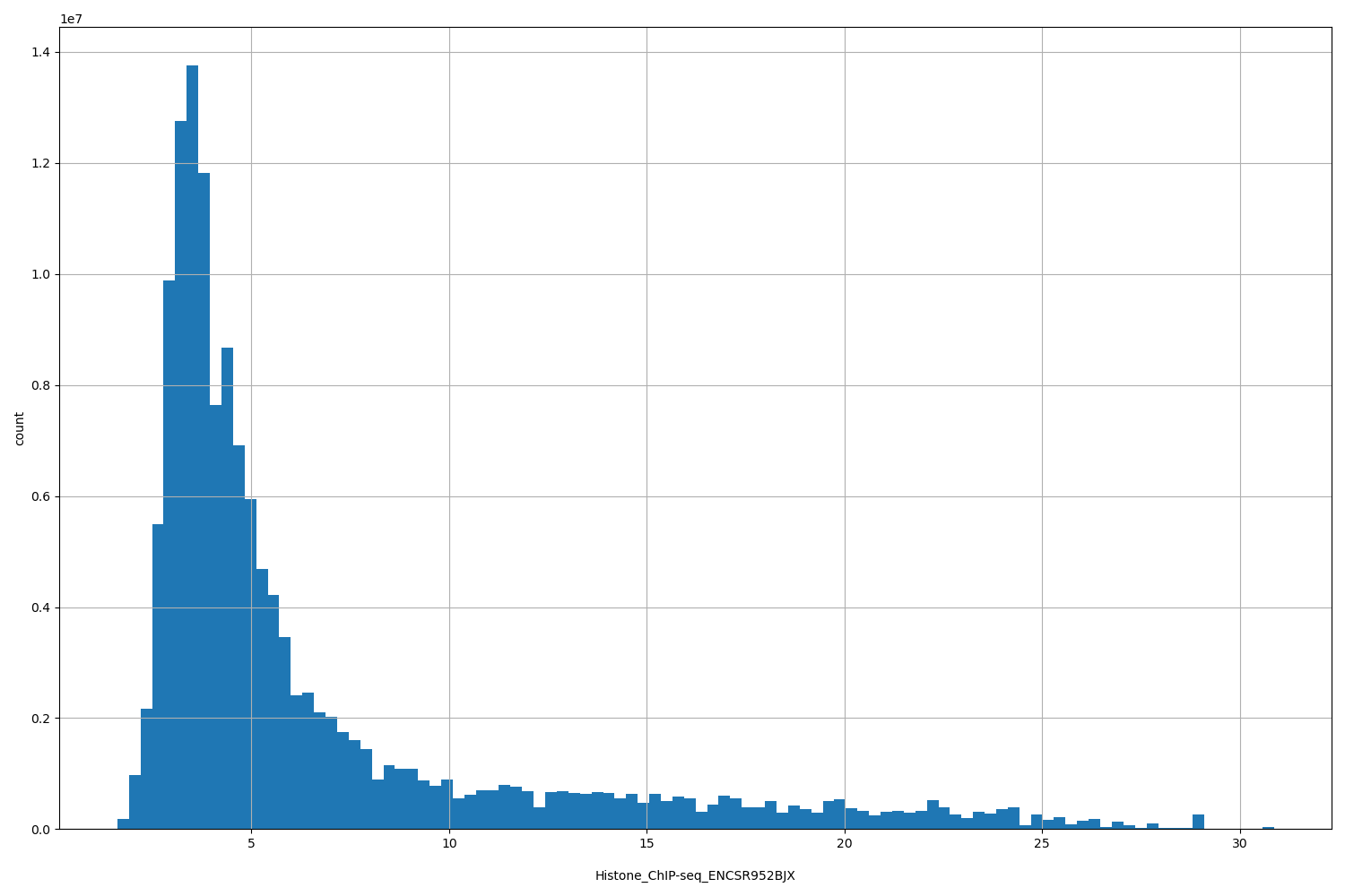 HISTOGRAM FOR Histone_ChIP-seq_ENCSR952BJX