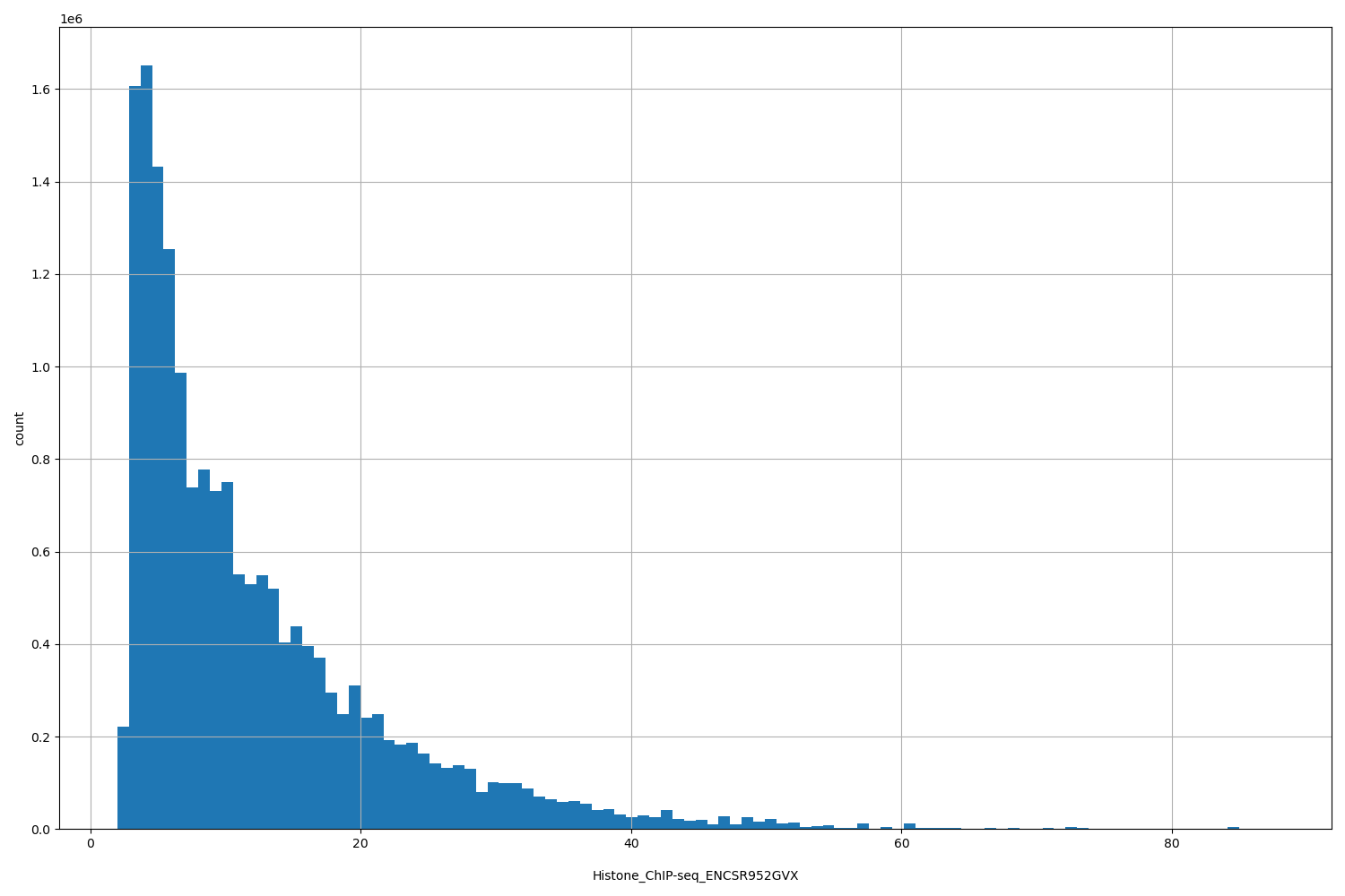 HISTOGRAM FOR Histone_ChIP-seq_ENCSR952GVX