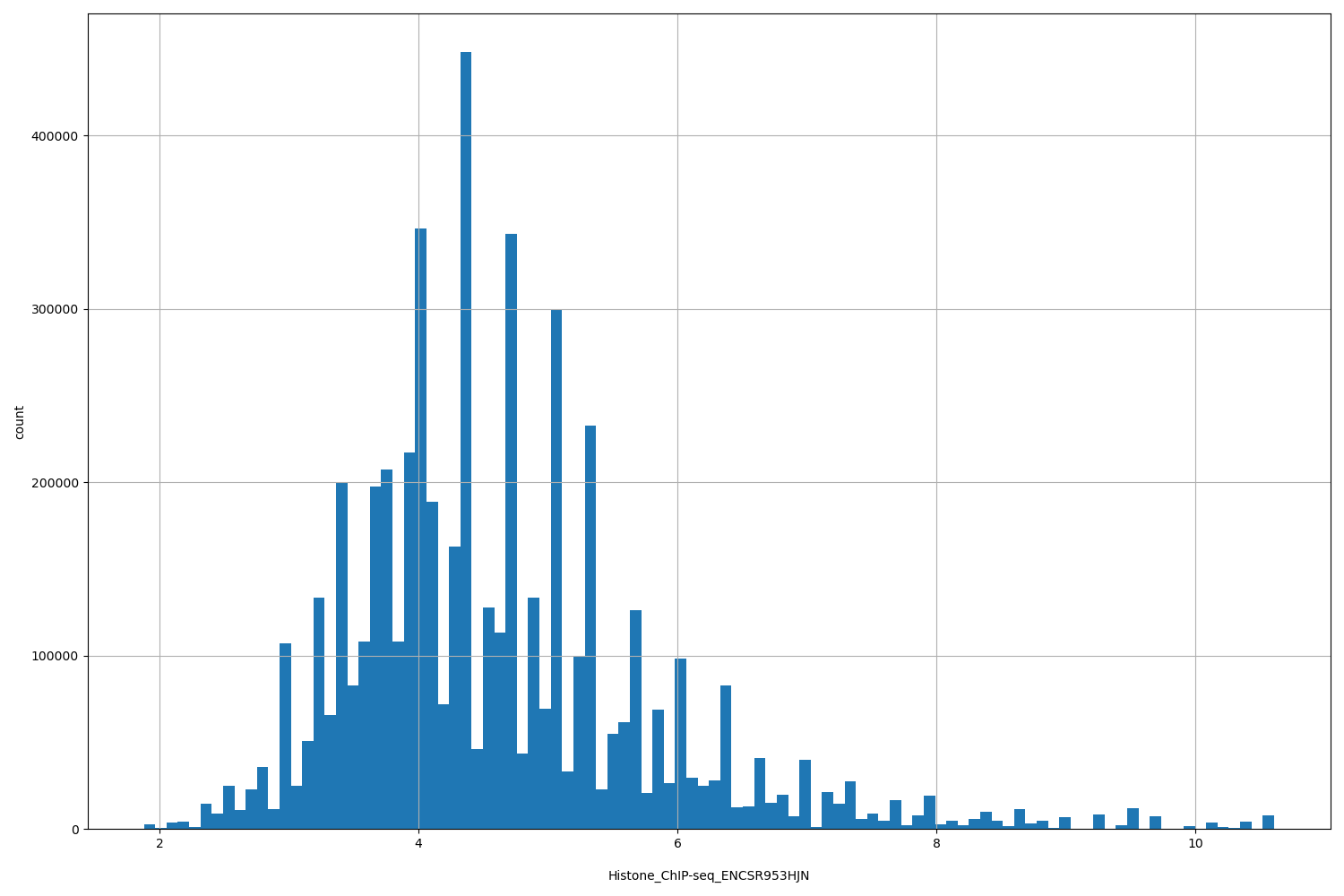 HISTOGRAM FOR Histone_ChIP-seq_ENCSR953HJN