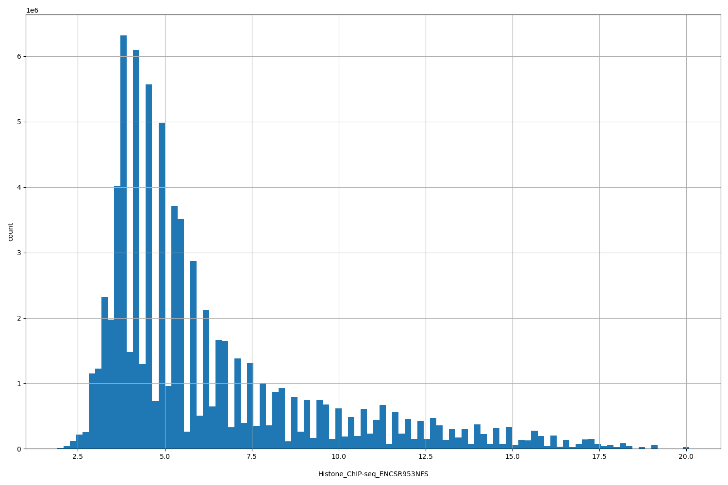 HISTOGRAM FOR Histone_ChIP-seq_ENCSR953NFS