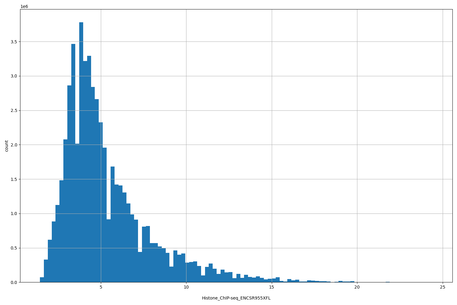 HISTOGRAM FOR Histone_ChIP-seq_ENCSR955XFL