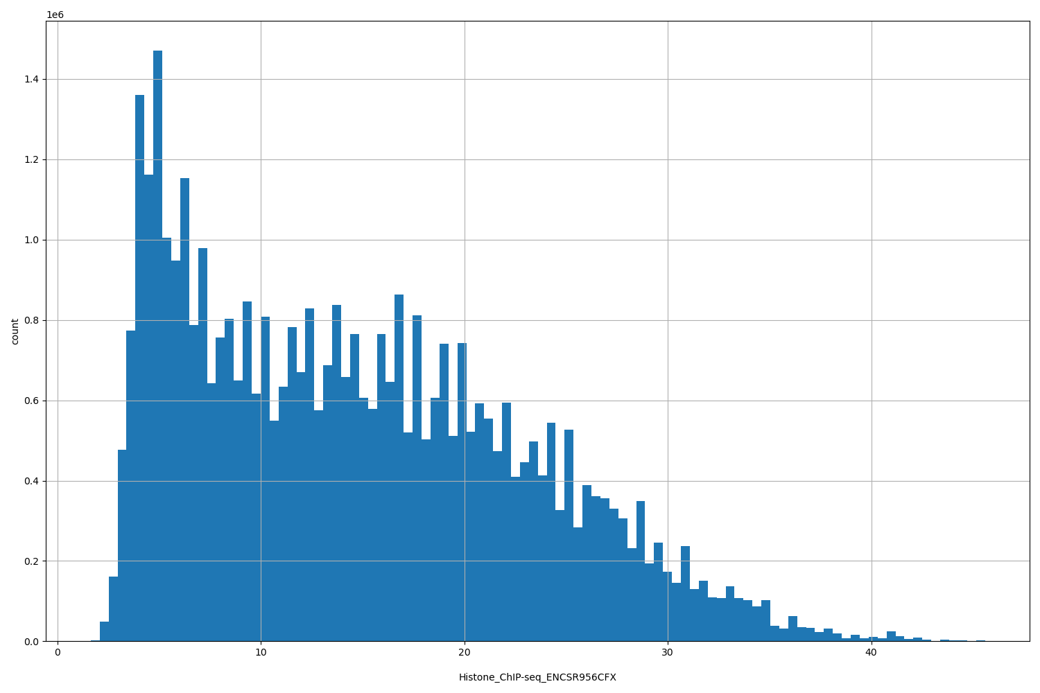 HISTOGRAM FOR Histone_ChIP-seq_ENCSR956CFX