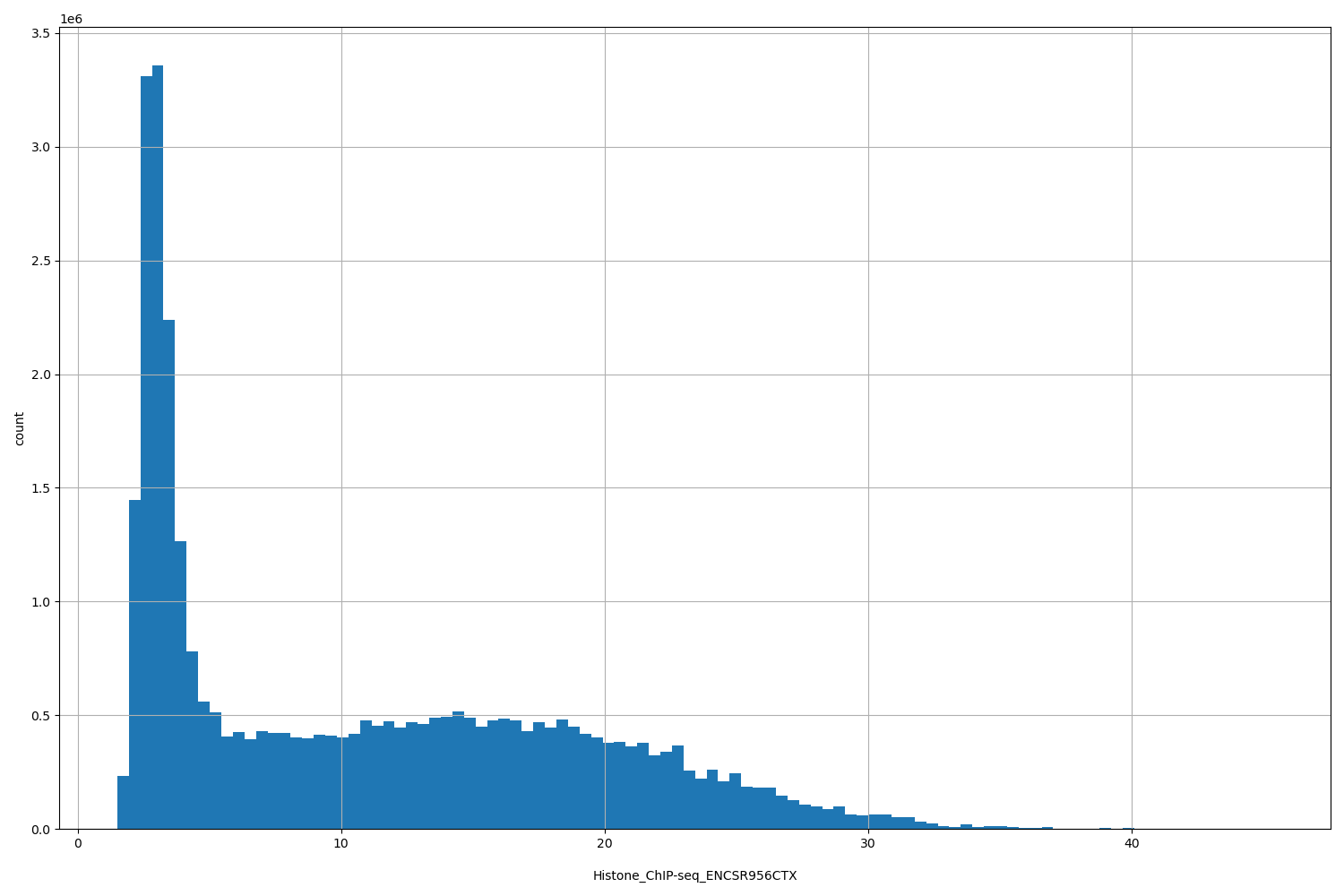HISTOGRAM FOR Histone_ChIP-seq_ENCSR956CTX