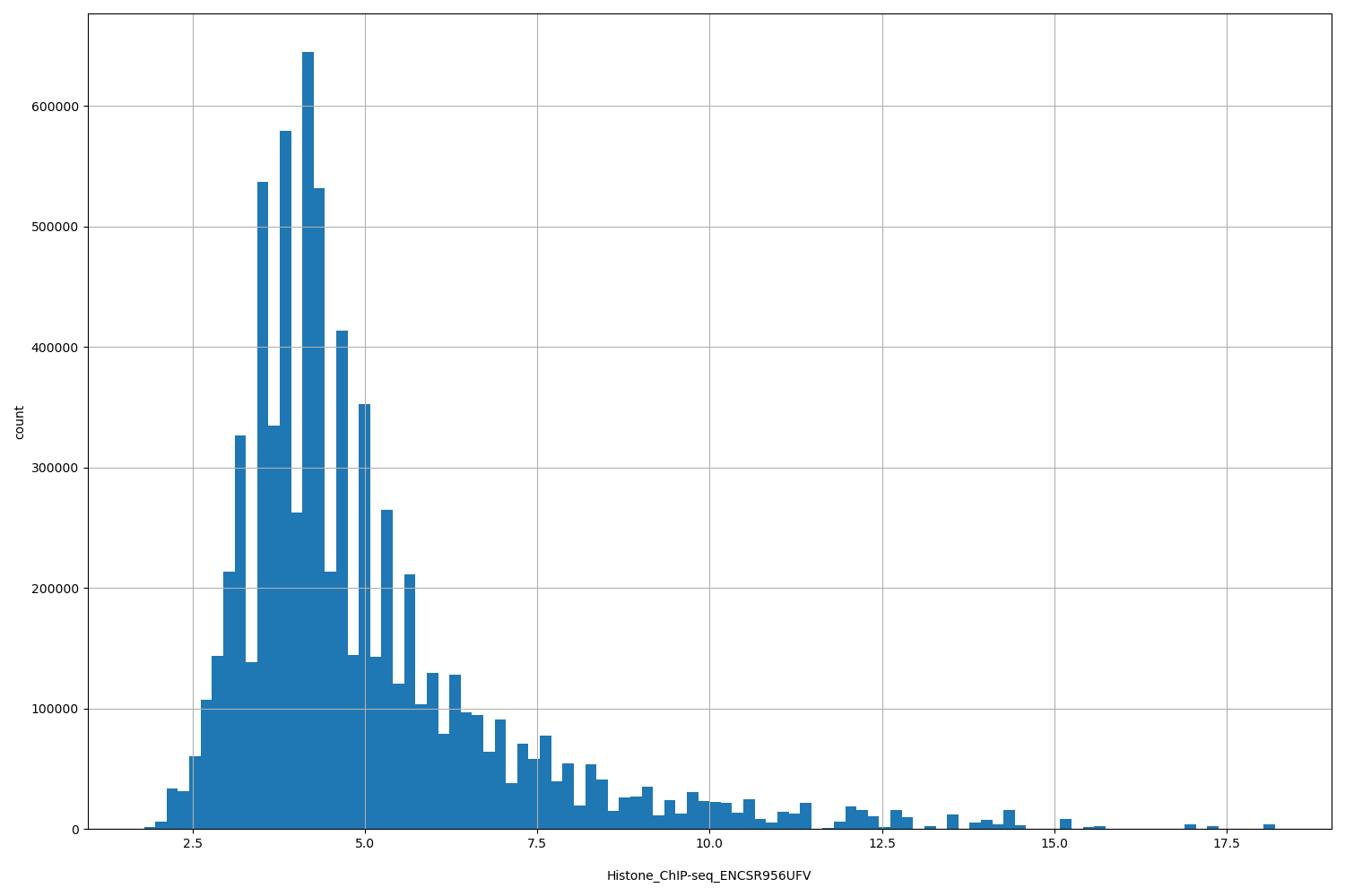 HISTOGRAM FOR Histone_ChIP-seq_ENCSR956UFV