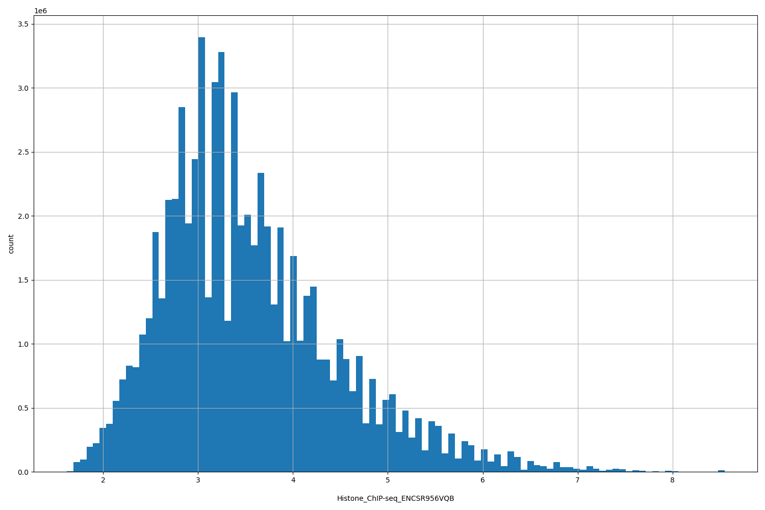 HISTOGRAM FOR Histone_ChIP-seq_ENCSR956VQB
