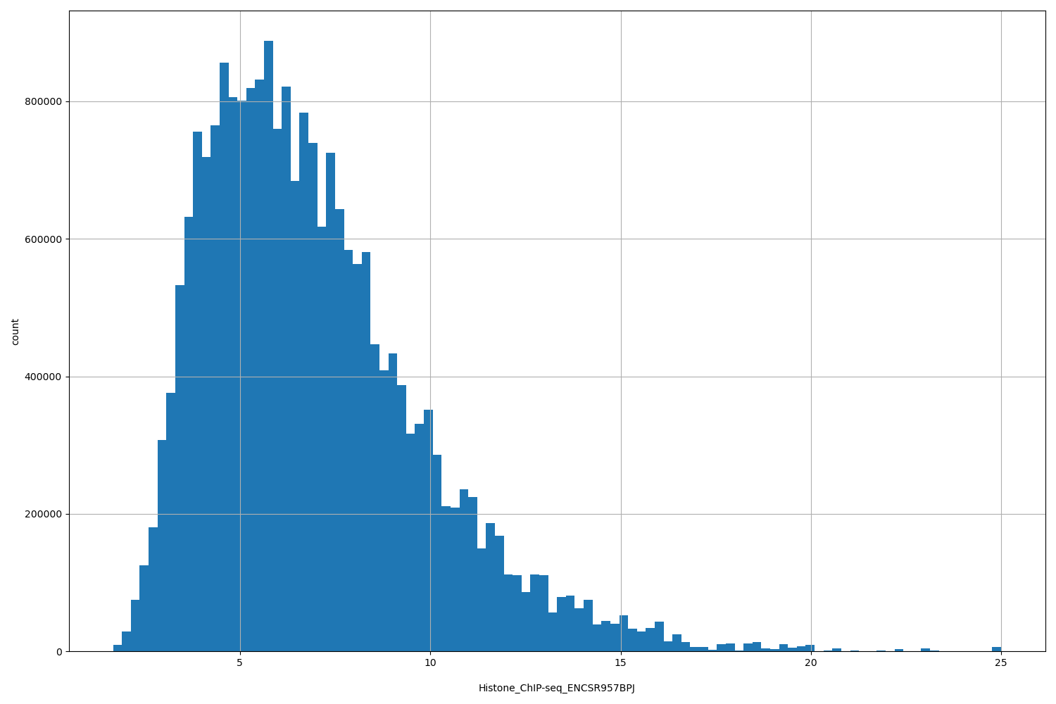 HISTOGRAM FOR Histone_ChIP-seq_ENCSR957BPJ