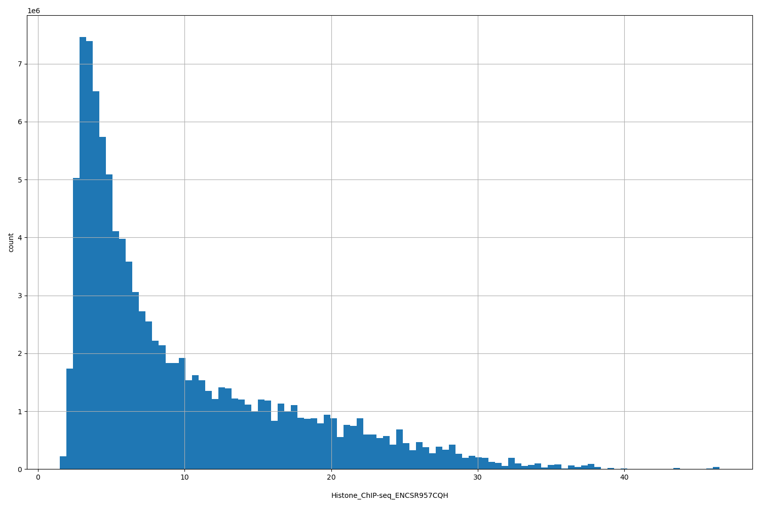 HISTOGRAM FOR Histone_ChIP-seq_ENCSR957CQH
