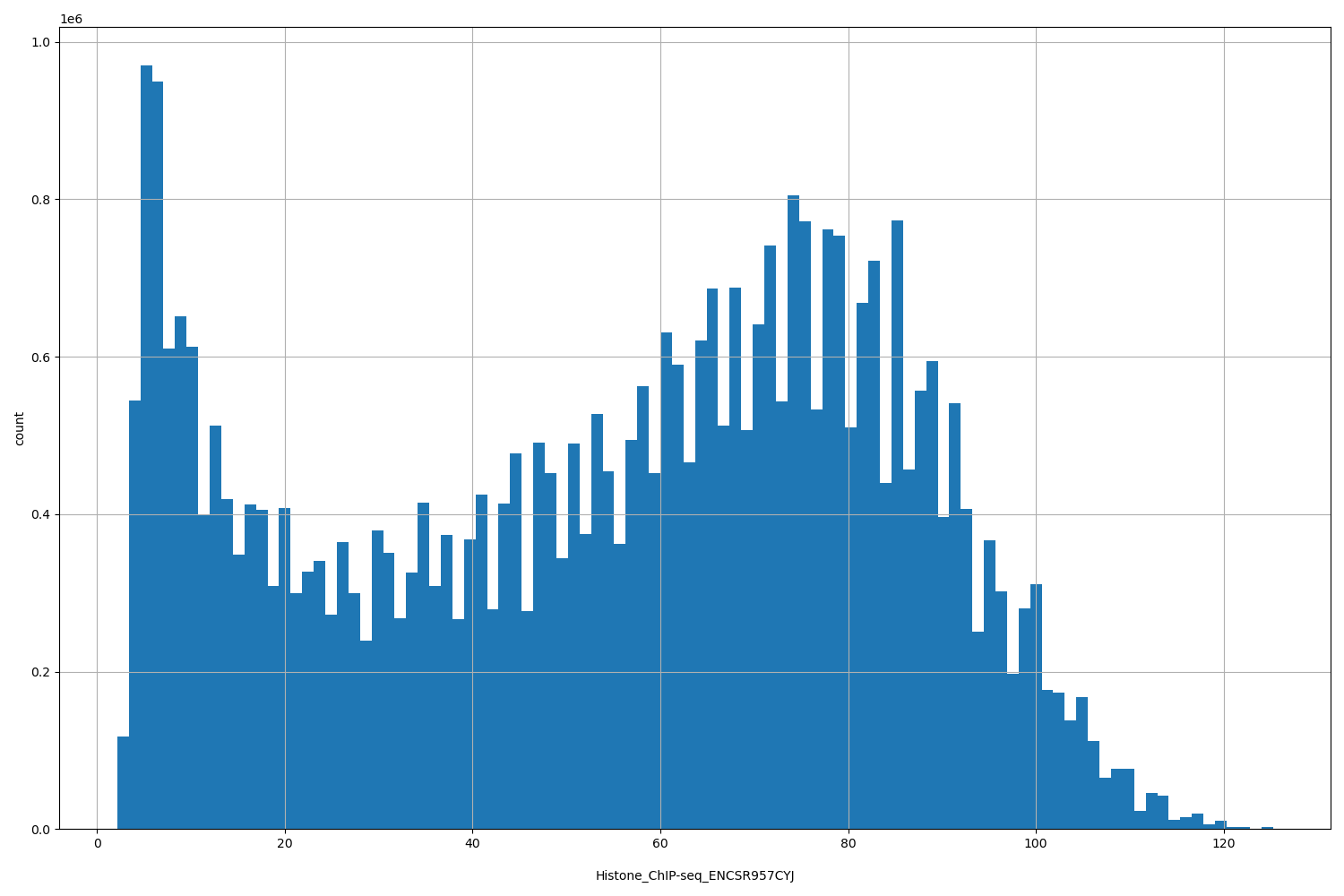 HISTOGRAM FOR Histone_ChIP-seq_ENCSR957CYJ