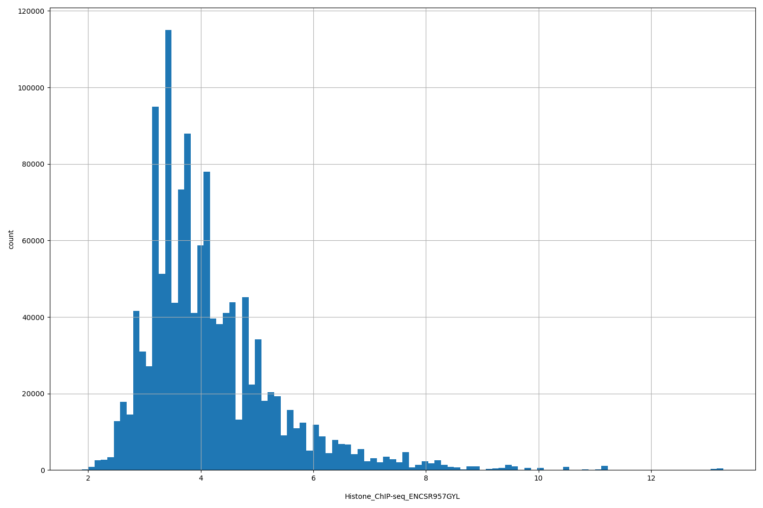 HISTOGRAM FOR Histone_ChIP-seq_ENCSR957GYL