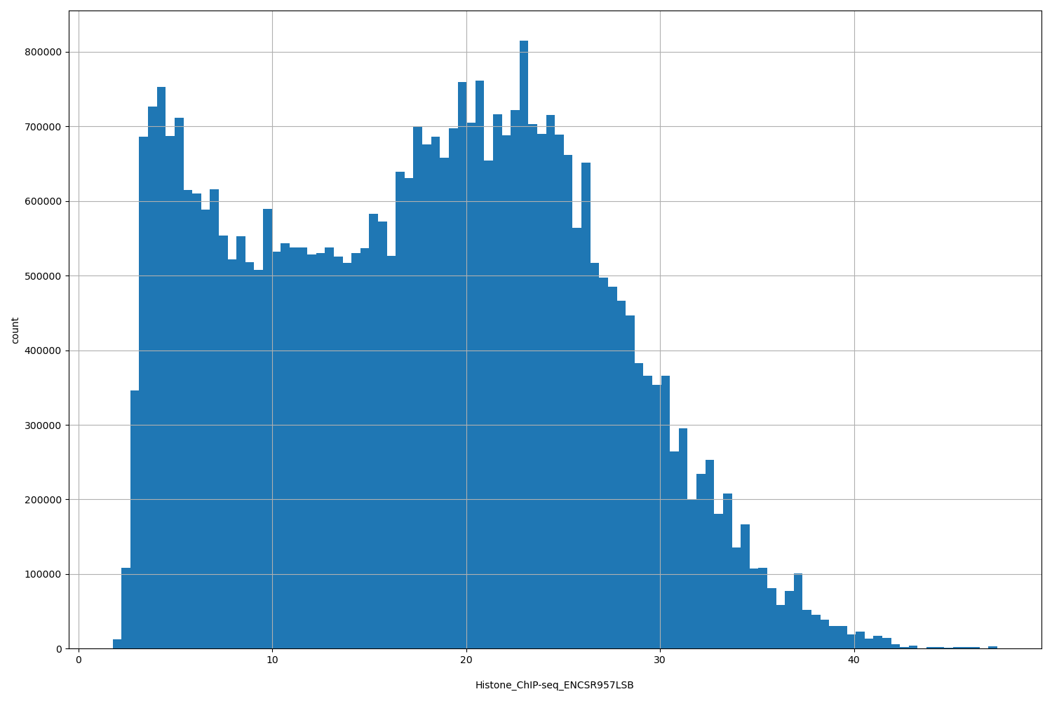 HISTOGRAM FOR Histone_ChIP-seq_ENCSR957LSB