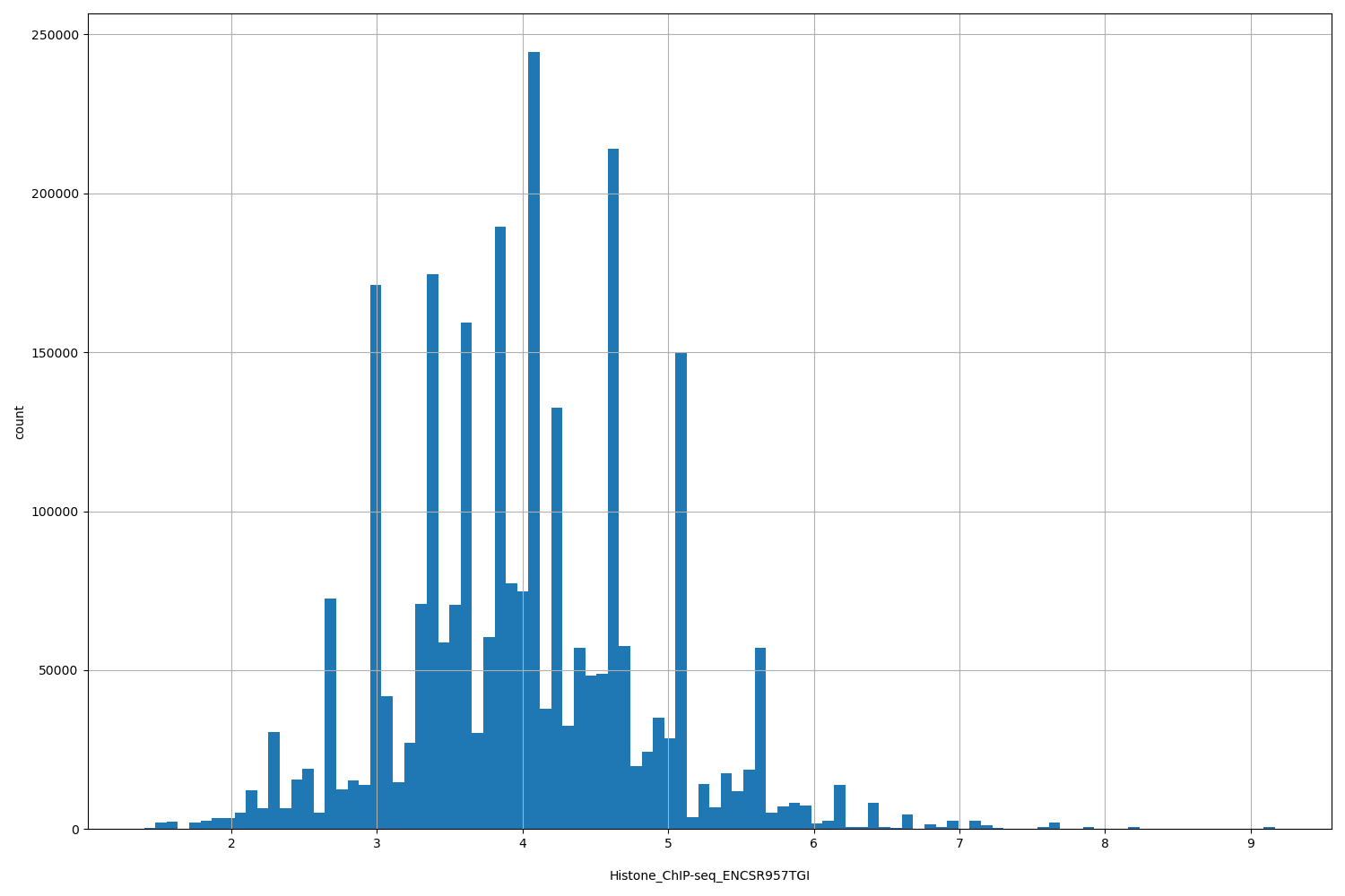 HISTOGRAM FOR Histone_ChIP-seq_ENCSR957TGI