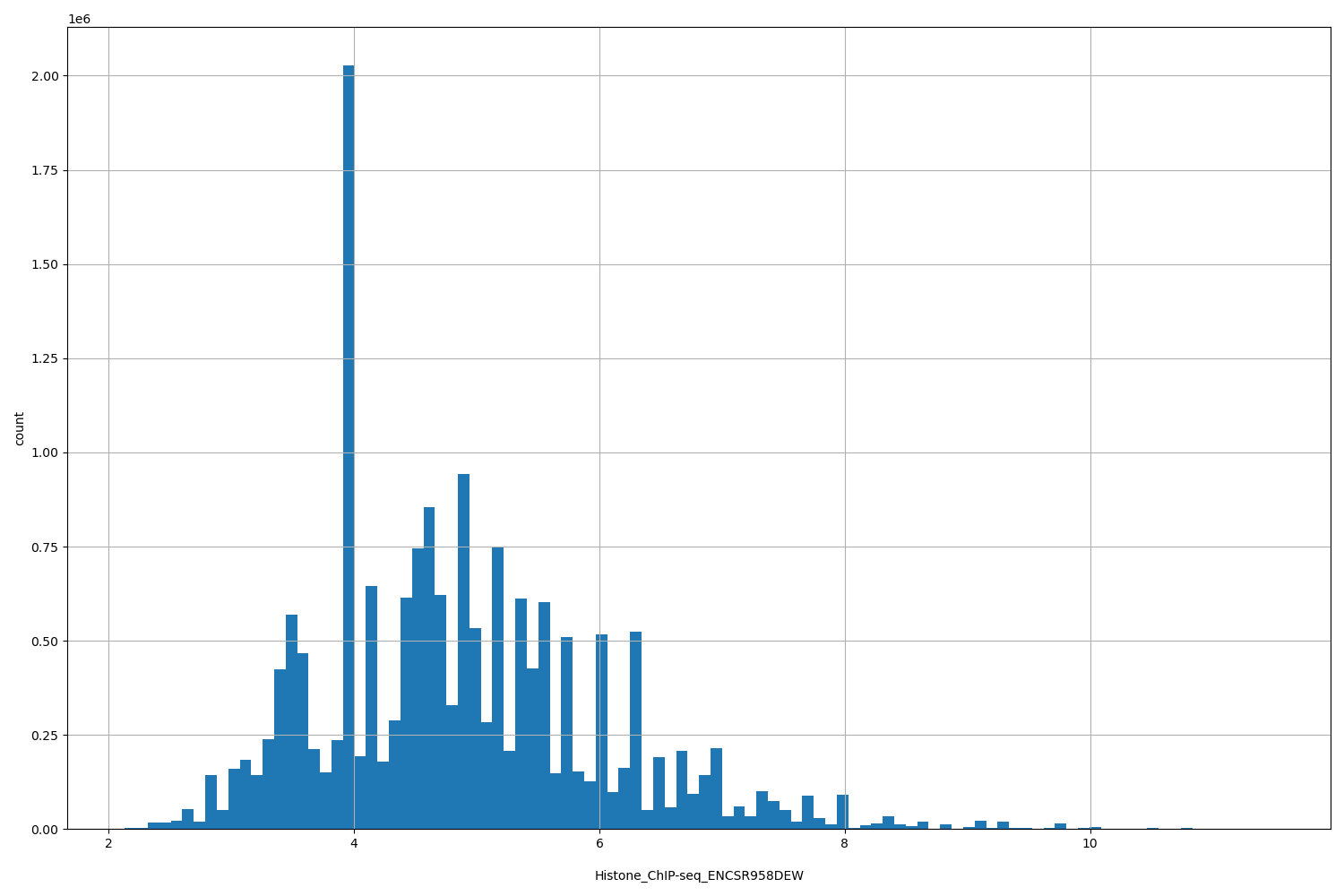 HISTOGRAM FOR Histone_ChIP-seq_ENCSR958DEW