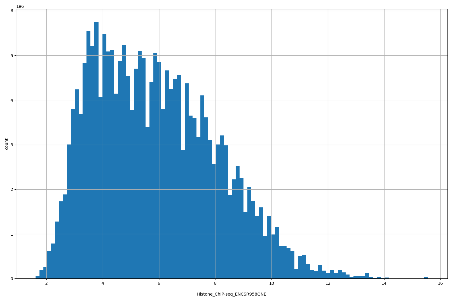 HISTOGRAM FOR Histone_ChIP-seq_ENCSR958QNE