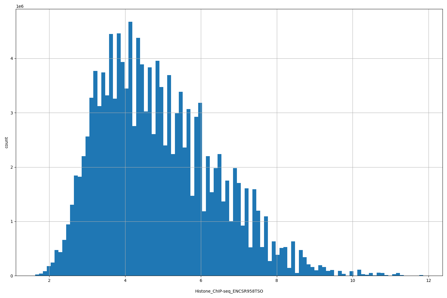 HISTOGRAM FOR Histone_ChIP-seq_ENCSR958TSO