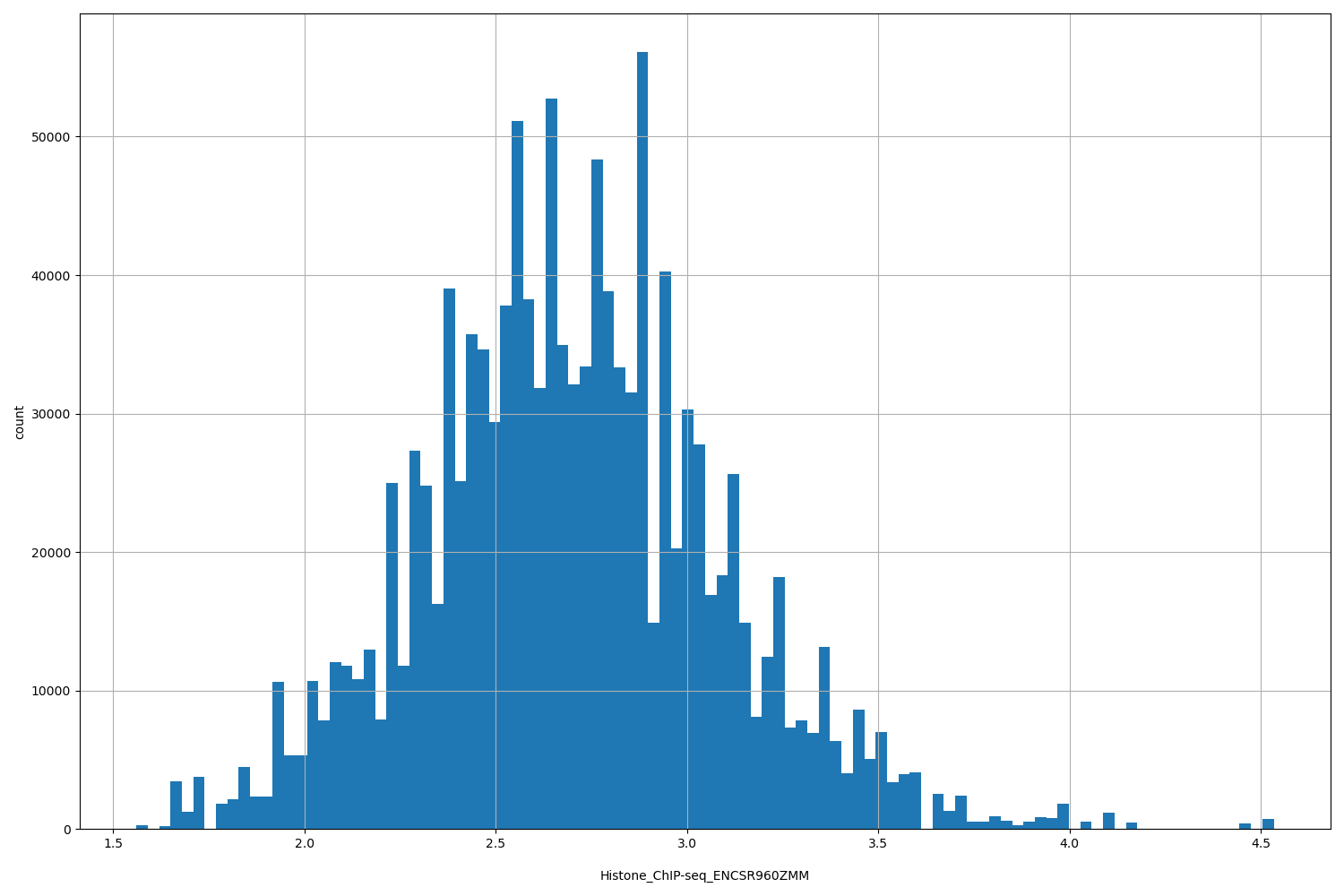 HISTOGRAM FOR Histone_ChIP-seq_ENCSR960ZMM