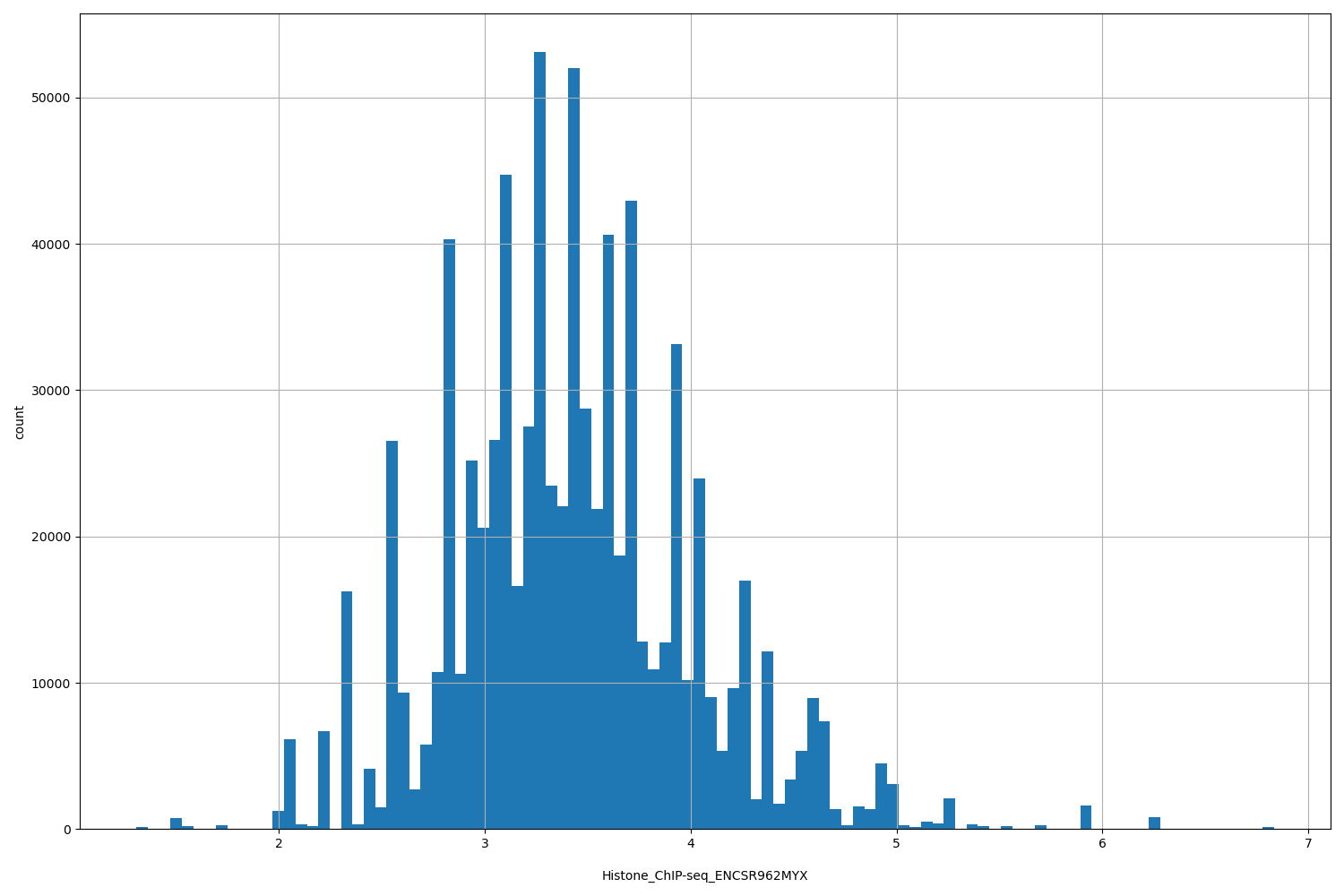 HISTOGRAM FOR Histone_ChIP-seq_ENCSR962MYX