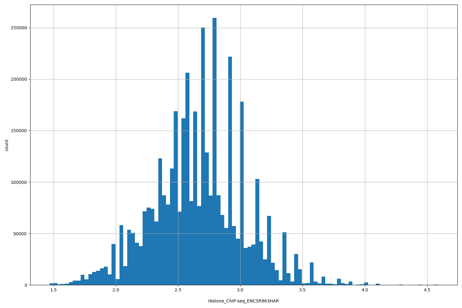 HISTOGRAM FOR Histone_ChIP-seq_ENCSR963HAR