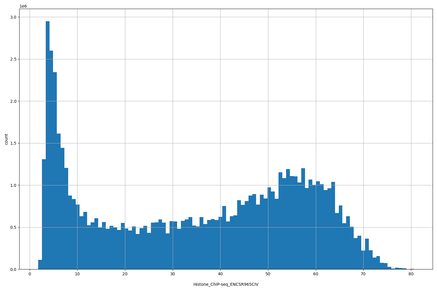 HISTOGRAM FOR Histone_ChIP-seq_ENCSR965CIV