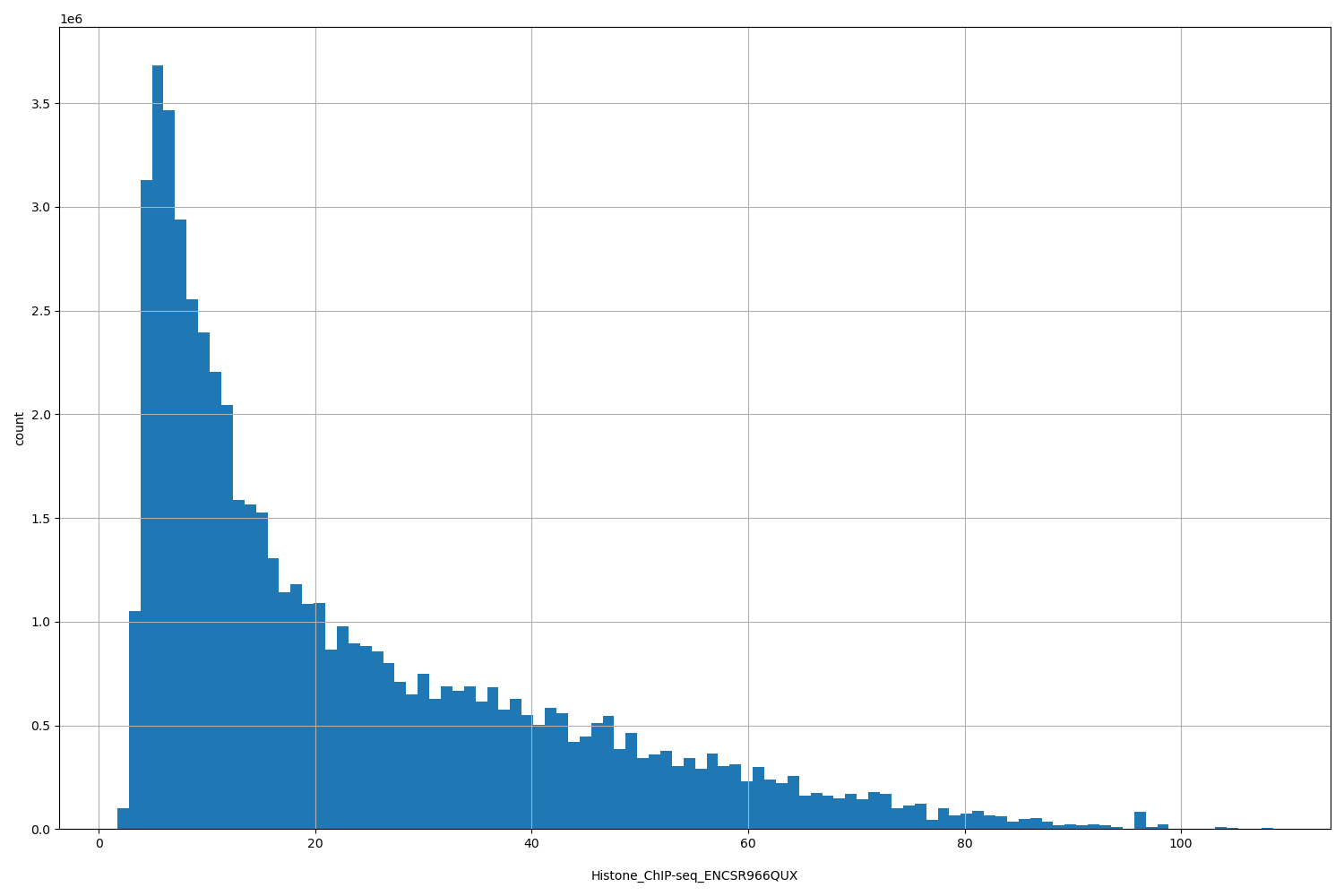HISTOGRAM FOR Histone_ChIP-seq_ENCSR966QUX