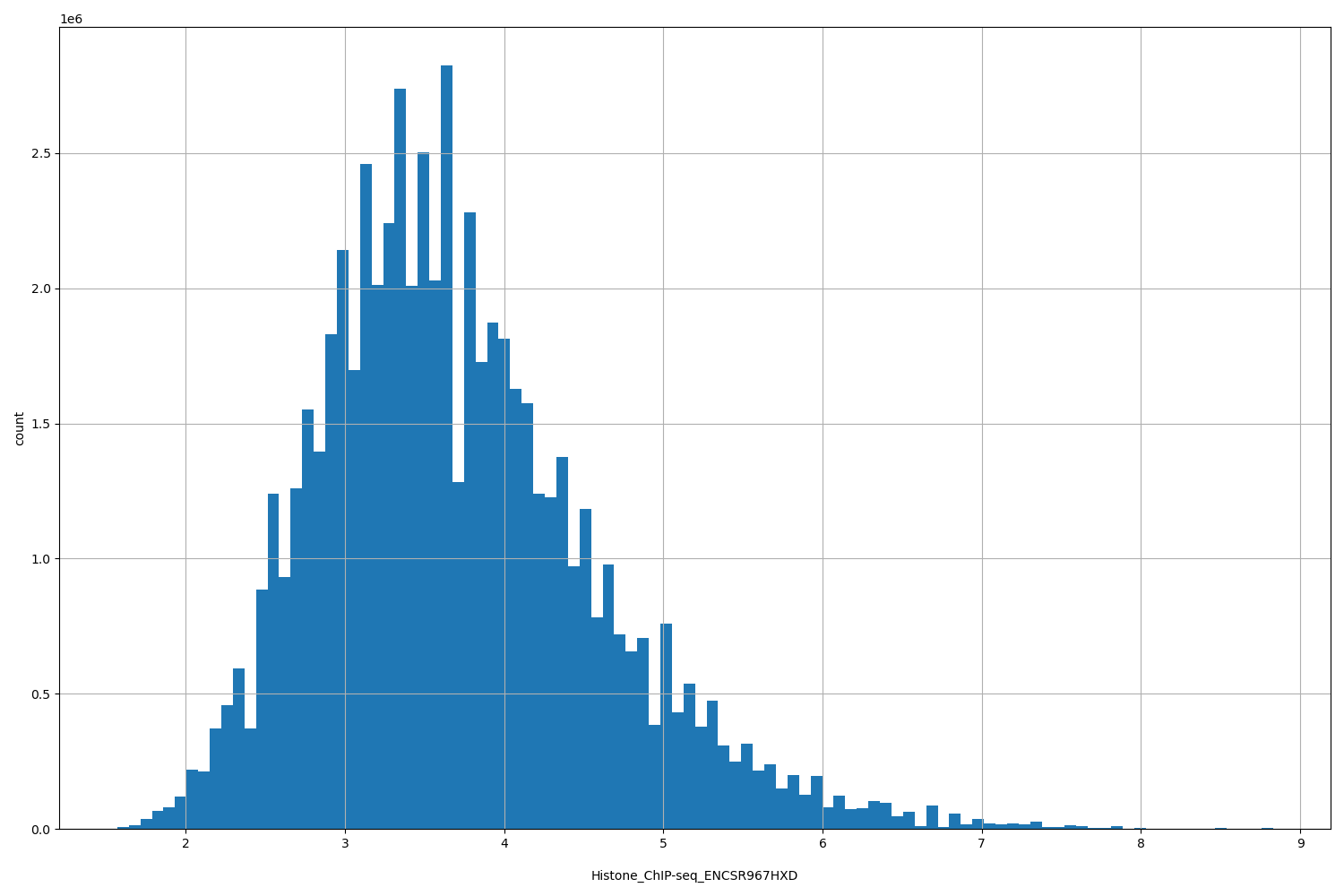 HISTOGRAM FOR Histone_ChIP-seq_ENCSR967HXD