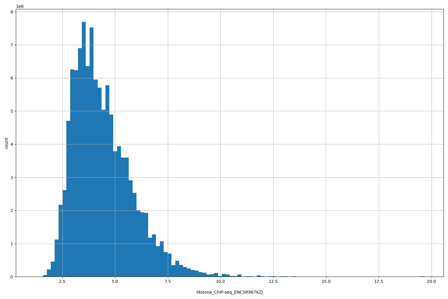 HISTOGRAM FOR Histone_ChIP-seq_ENCSR967KZJ