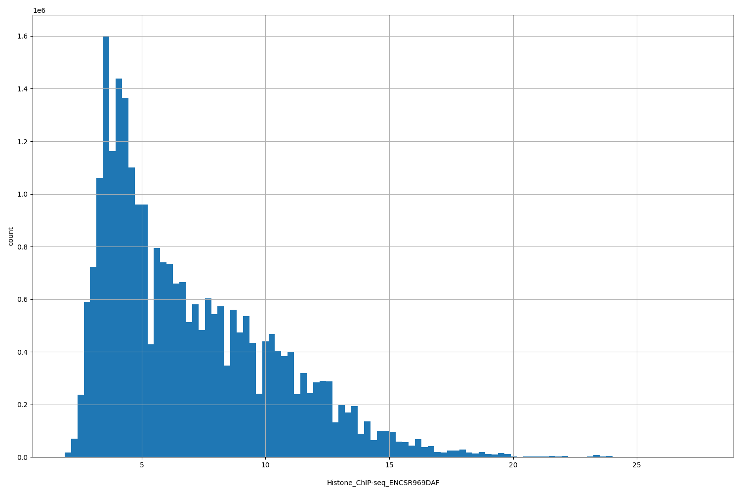 HISTOGRAM FOR Histone_ChIP-seq_ENCSR969DAF