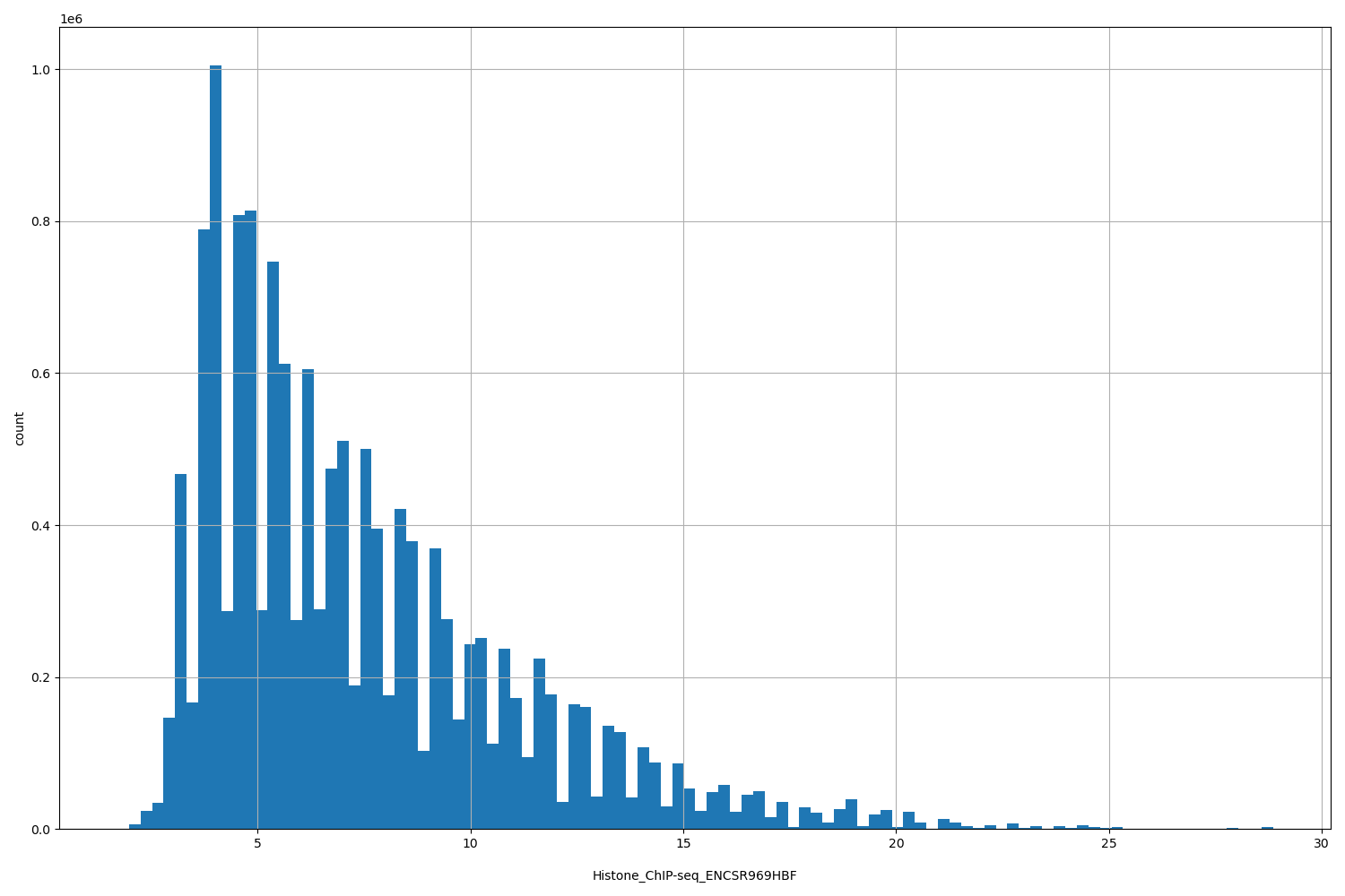 HISTOGRAM FOR Histone_ChIP-seq_ENCSR969HBF