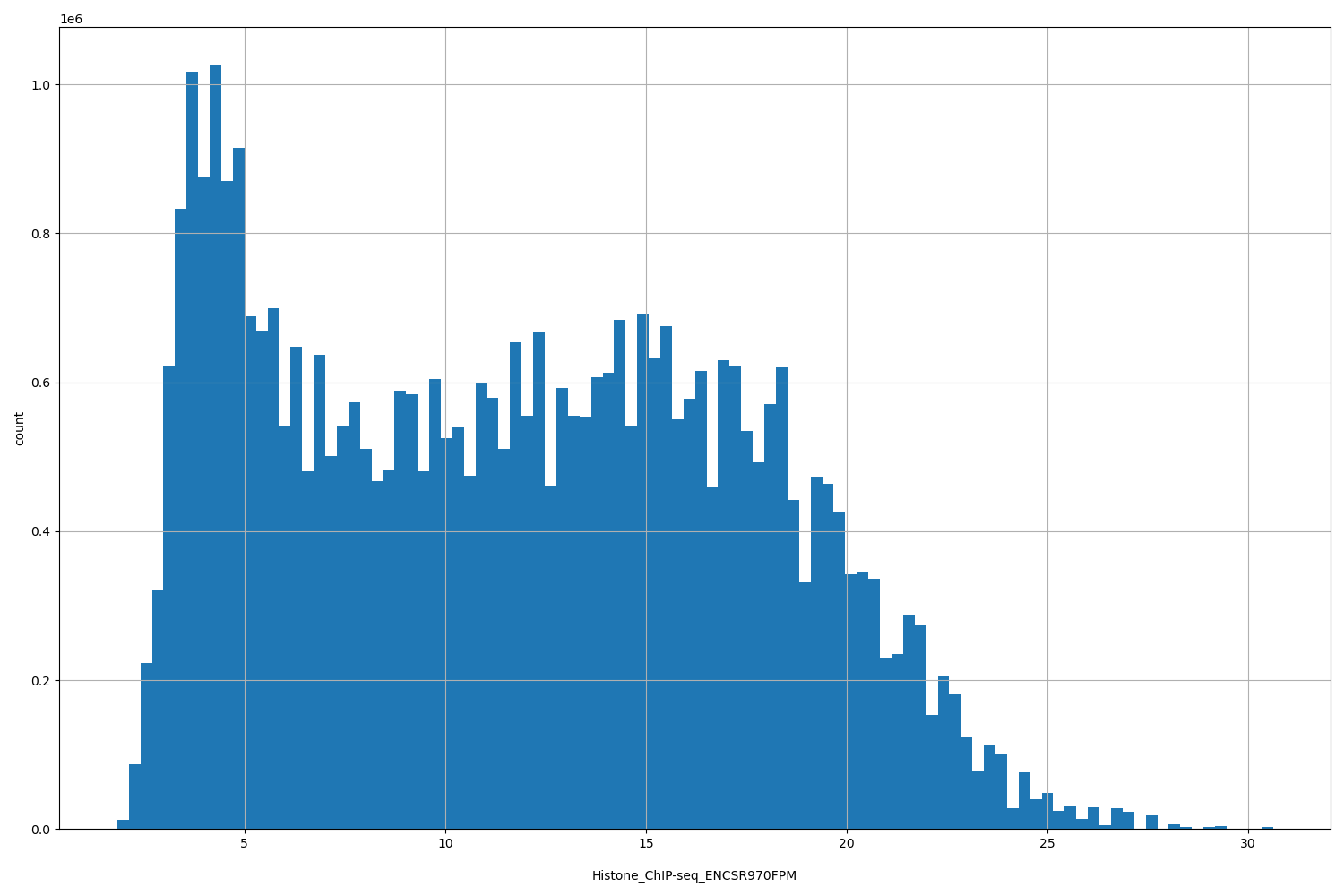 HISTOGRAM FOR Histone_ChIP-seq_ENCSR970FPM