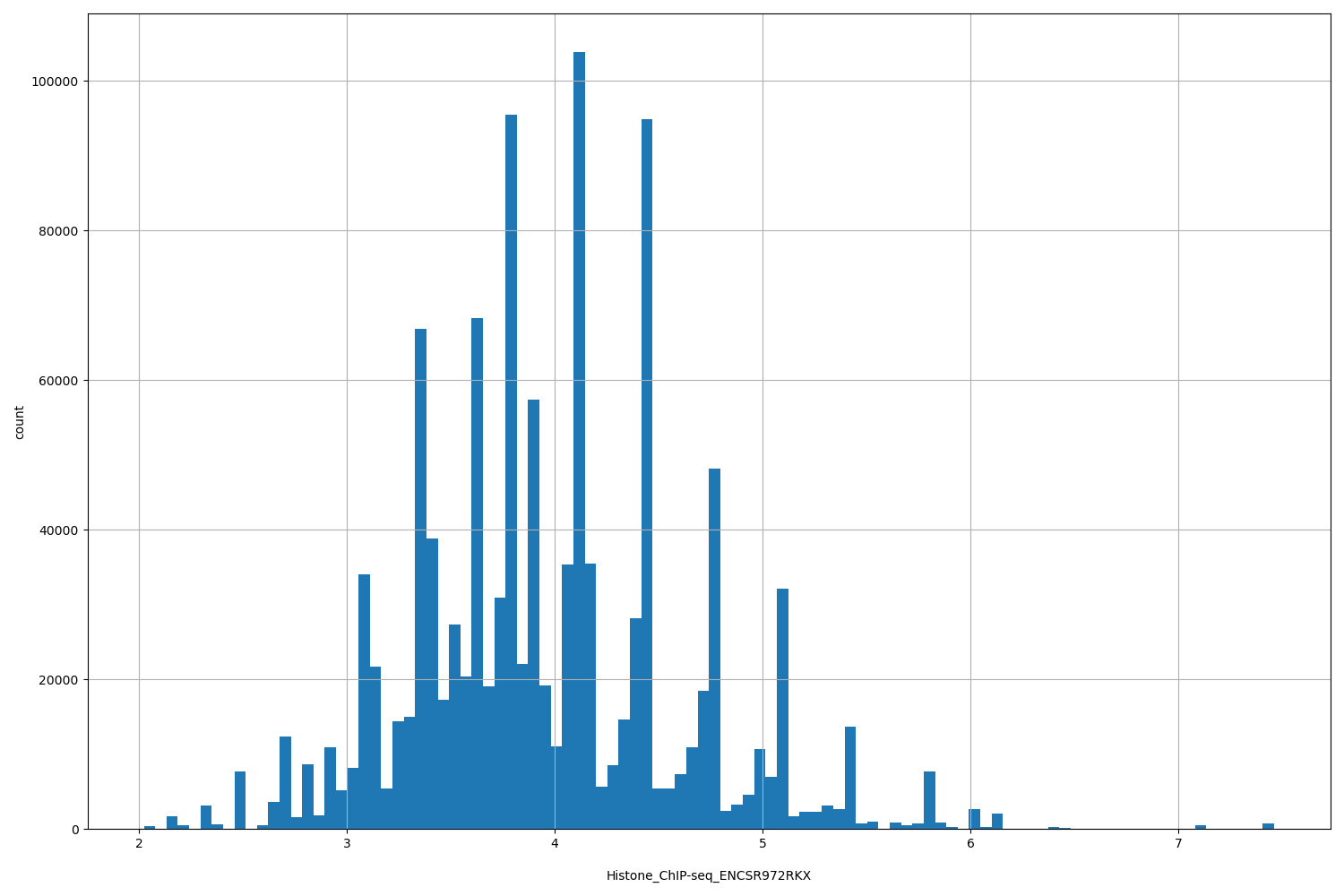 HISTOGRAM FOR Histone_ChIP-seq_ENCSR972RKX