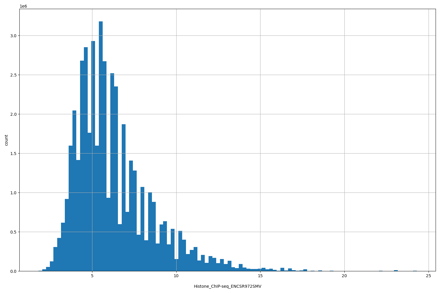 HISTOGRAM FOR Histone_ChIP-seq_ENCSR972SMV