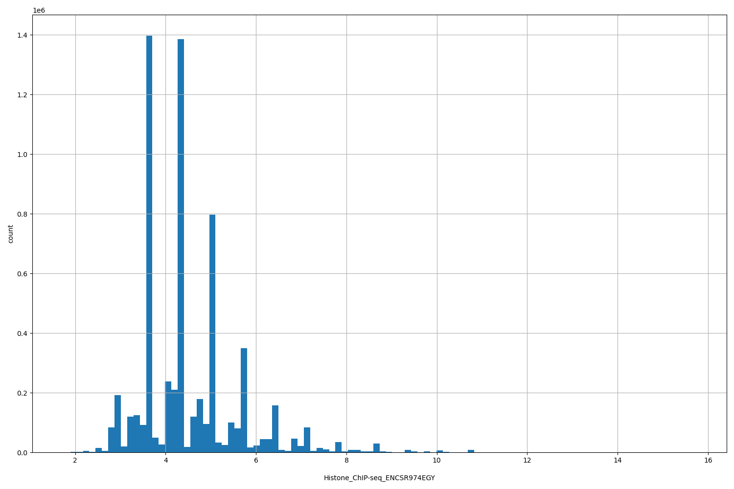 HISTOGRAM FOR Histone_ChIP-seq_ENCSR974EGY