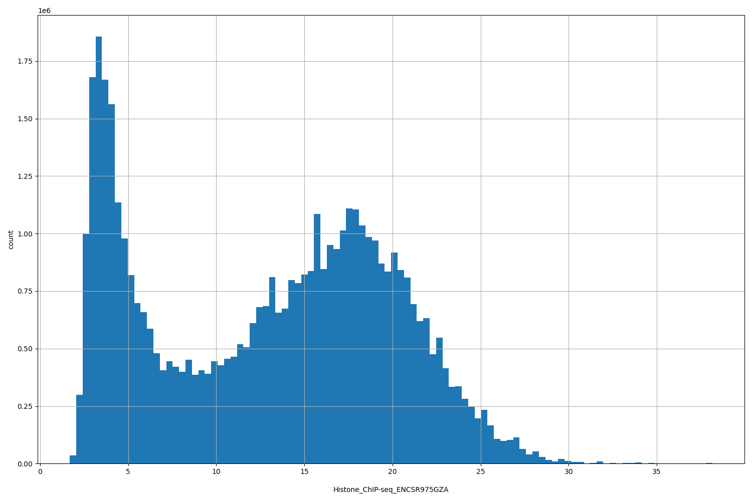 HISTOGRAM FOR Histone_ChIP-seq_ENCSR975GZA