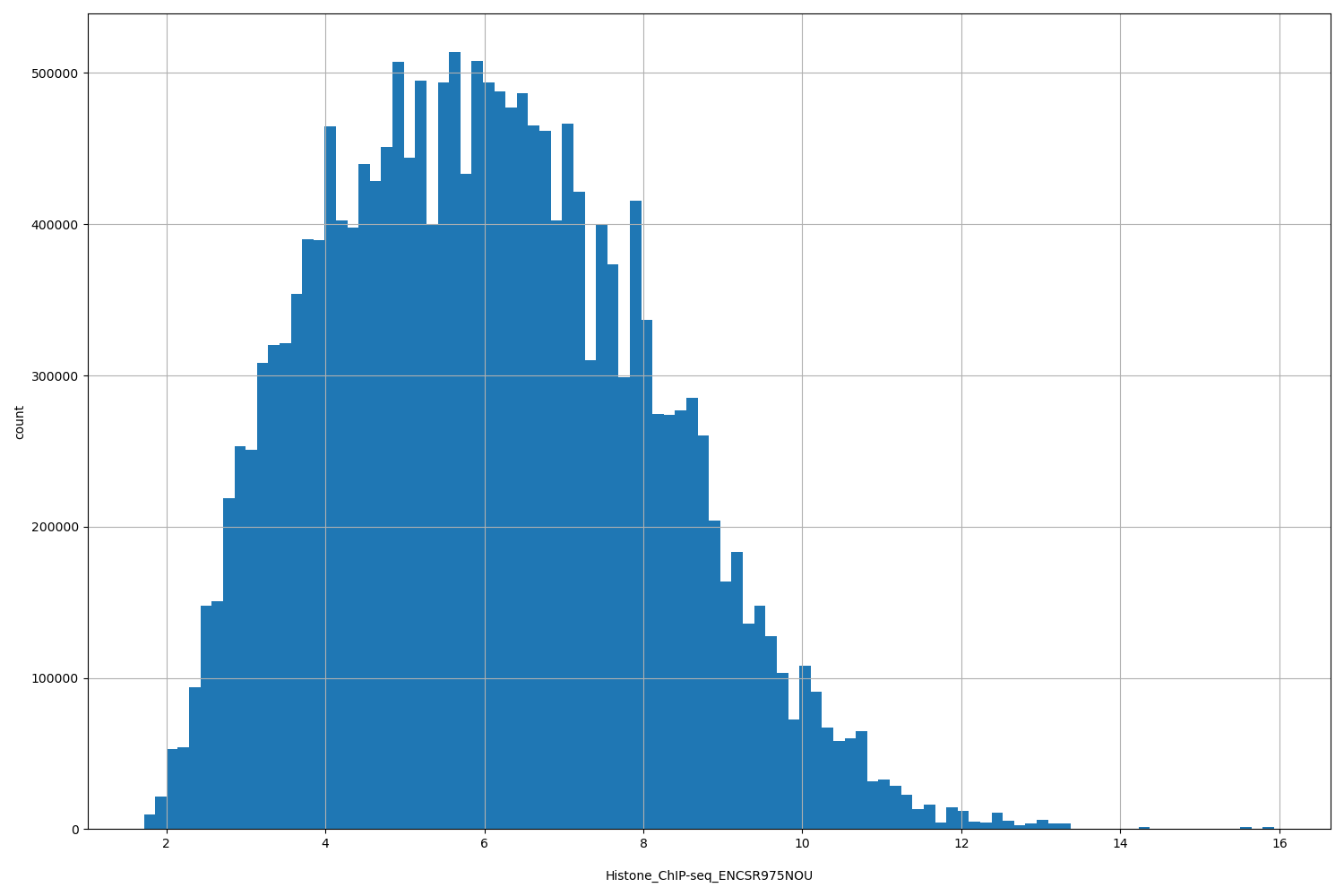 HISTOGRAM FOR Histone_ChIP-seq_ENCSR975NOU