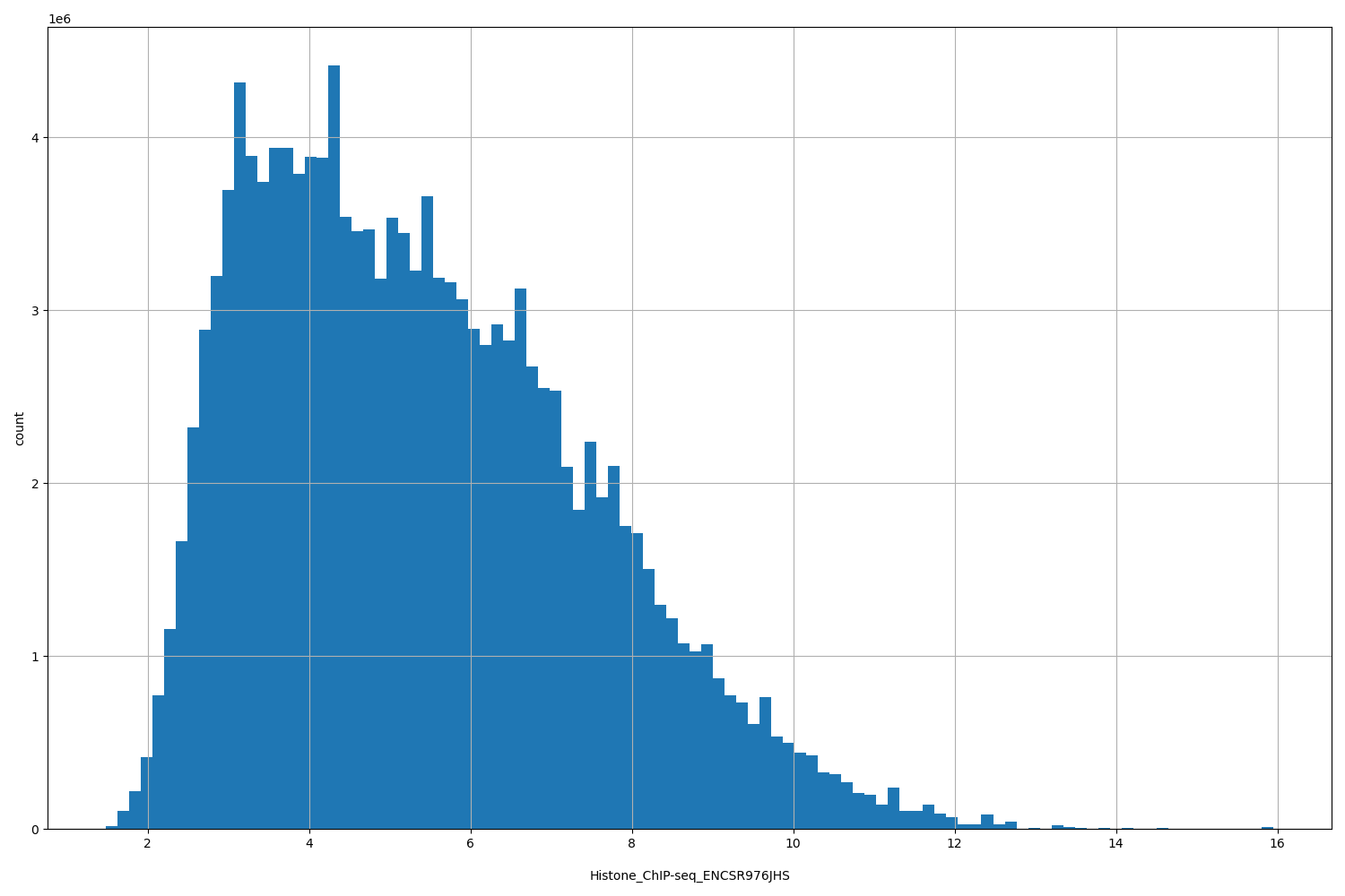 HISTOGRAM FOR Histone_ChIP-seq_ENCSR976JHS