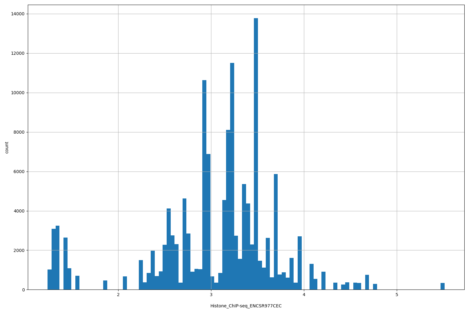 HISTOGRAM FOR Histone_ChIP-seq_ENCSR977CEC