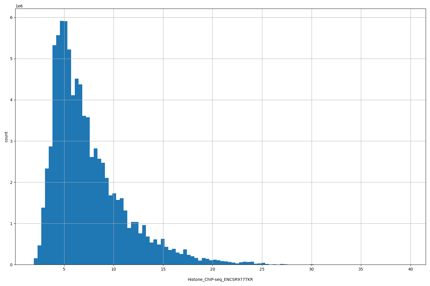 HISTOGRAM FOR Histone_ChIP-seq_ENCSR977TKR