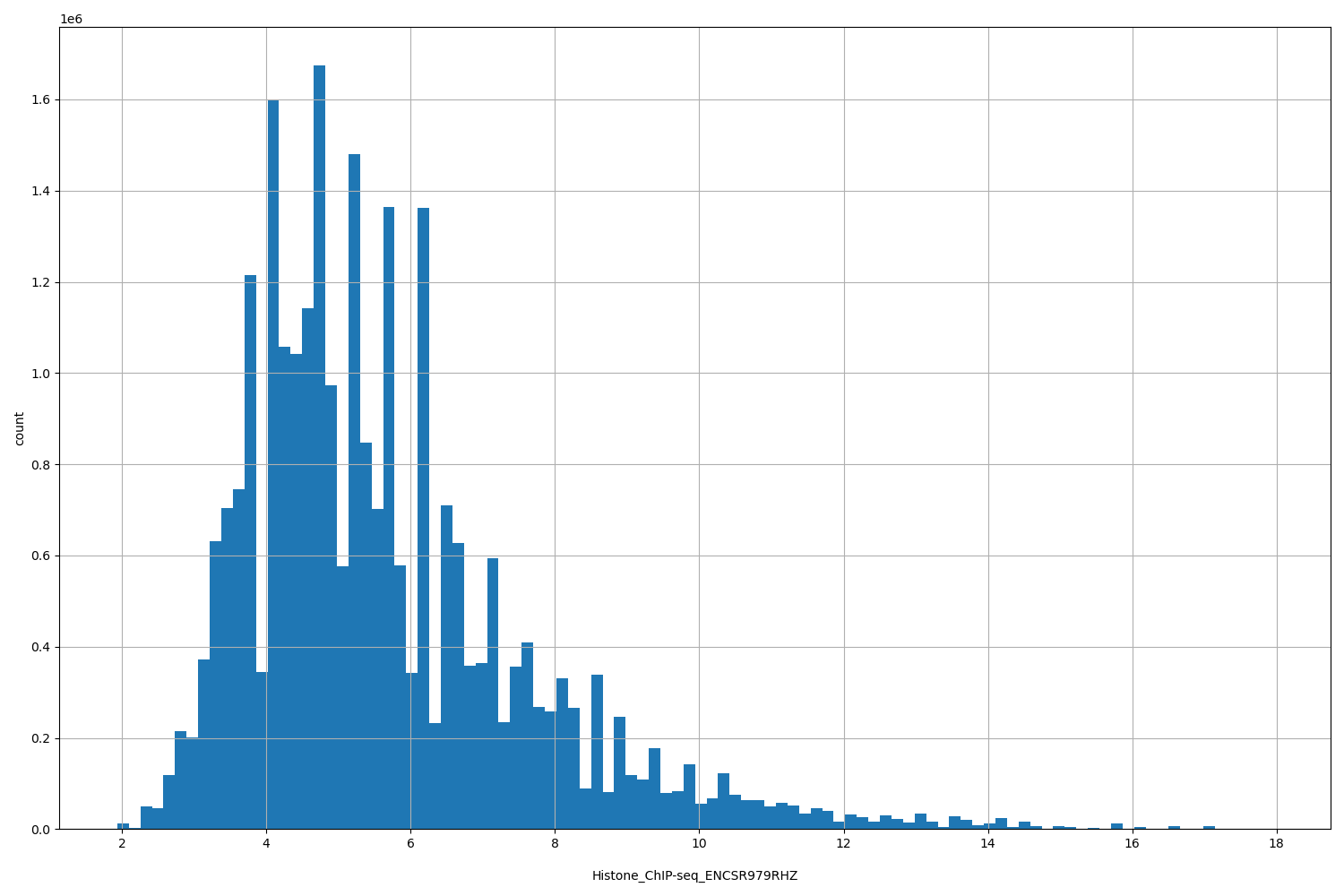 HISTOGRAM FOR Histone_ChIP-seq_ENCSR979RHZ