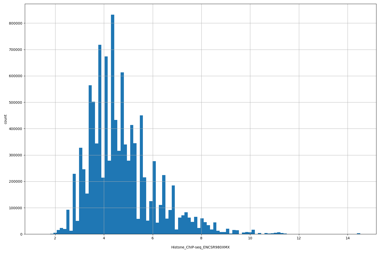 HISTOGRAM FOR Histone_ChIP-seq_ENCSR980XMX