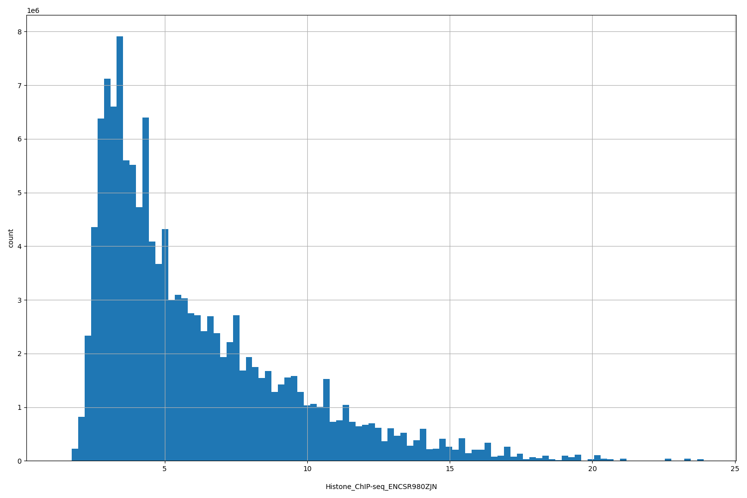 HISTOGRAM FOR Histone_ChIP-seq_ENCSR980ZJN