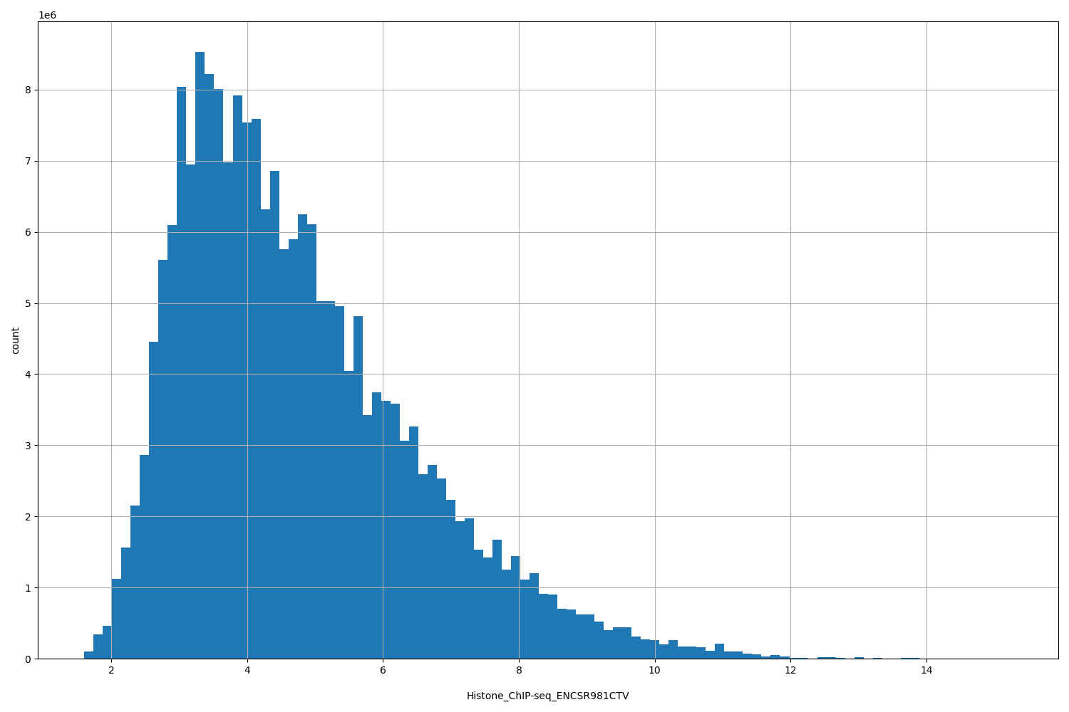 HISTOGRAM FOR Histone_ChIP-seq_ENCSR981CTV