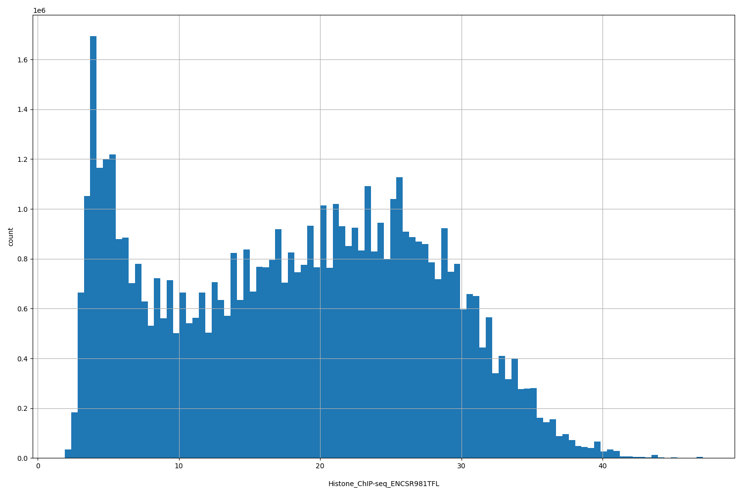 HISTOGRAM FOR Histone_ChIP-seq_ENCSR981TFL