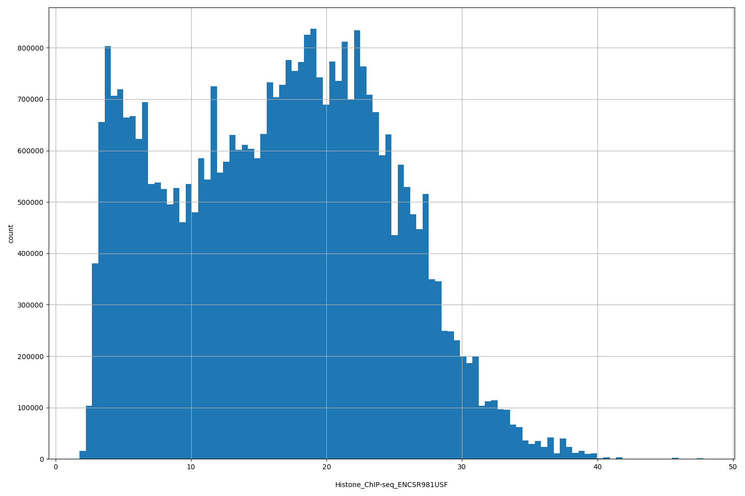 HISTOGRAM FOR Histone_ChIP-seq_ENCSR981USF