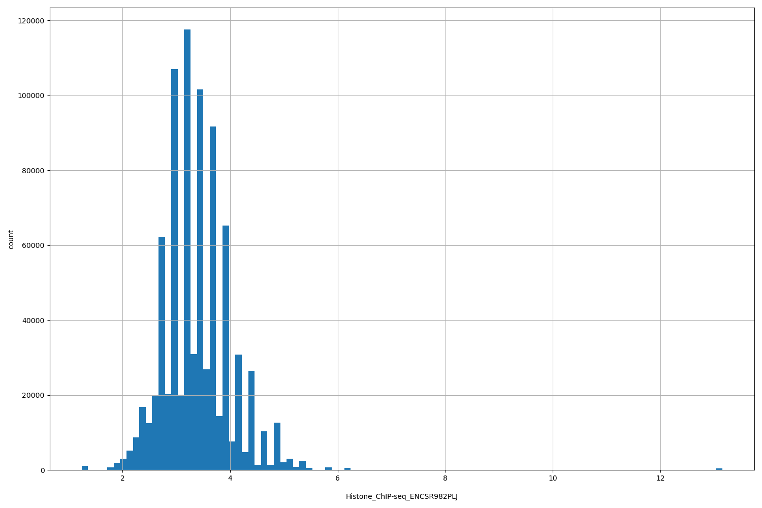 HISTOGRAM FOR Histone_ChIP-seq_ENCSR982PLJ