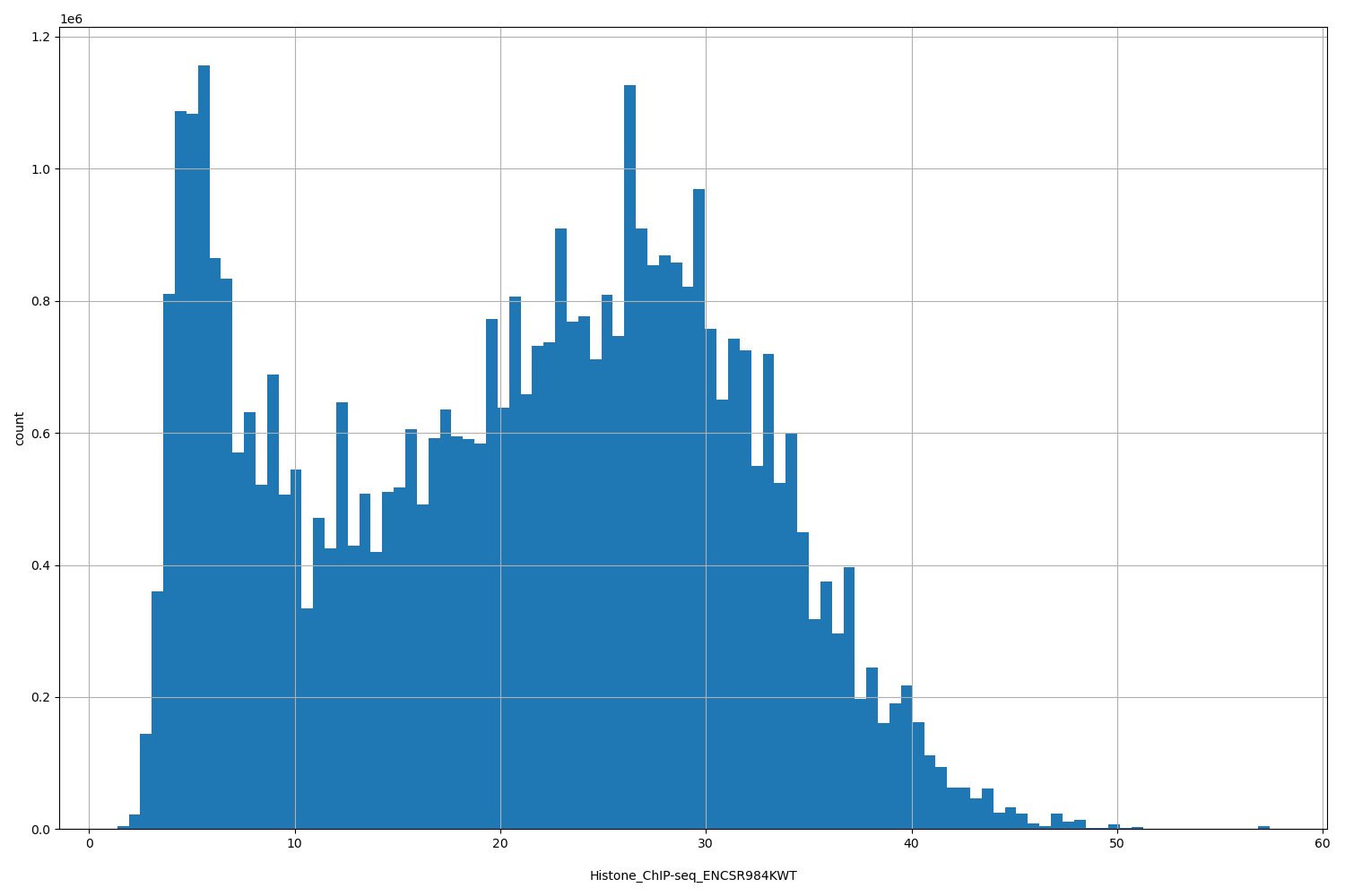 HISTOGRAM FOR Histone_ChIP-seq_ENCSR984KWT
